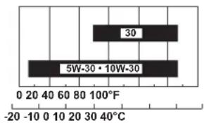30 5W-30·10W-30 0 20 40 60 80 100°F -20 -10 0 10 20 30 40°C