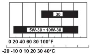 30 5W-30 • 10W-30 0 20 40 60 80 100°F 40°C -20 -10 0 10 20 30 40°C