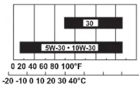 30 5W-30 • 10W-30 0 20 40 60 80 100°F -20 -10 0 10 20 30 40°C