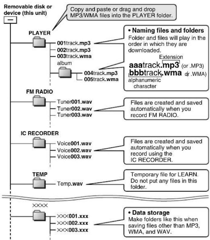 PANASONIC SV-MP120V - Files and Folders Structure display on your computer - 1