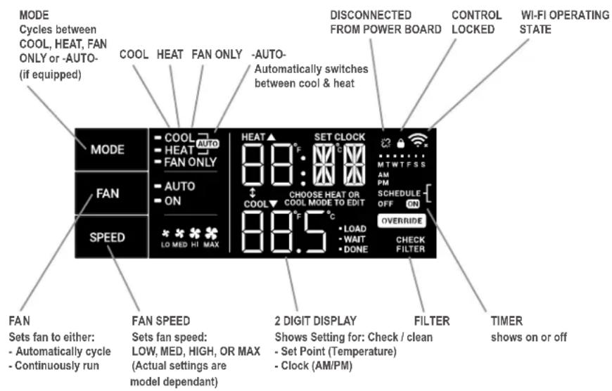 MODE Cycles between COOL, HEAT, FAN ONLY or -AUTO- (if equipped) COOL HEAT FAN ONLY -AUTO- Automatically switches between cool & heat DISCONNECTED FROM POWER BOARD CONTROL LOCKED WI-FI OPERATING STATE MODE COOL AUTO HEAT FAN ONLY AUTO ON SET CLOCK MTWTFSS AM PM SCHEDULE - OFF ON OVERRIDE CHECK FILTER FAN Sets fan to either: - Automatically cycle - Continuously run FAN SPEED Sets fan speed: LOW, MED, HIGH, OR MAX (Actual settings are model dependant) 2 DIGIT DISPLAY Shows Setting for: Check / clean - Set Point (Temperature) - Clock (AM/PM) FILTER TIMERS shows on or off