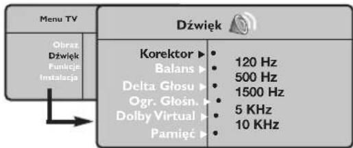 Menu TV Obraz Dźwięk Funcicje Instalacja Dźwięk Korektor ▶ 120 Hz Balans ▶ 500 Hz Delta Głosu ▶ 1500 Hz Ogr. Głośn. ▶ 5 KHz Dolby Virtual ▶ 10 KHz Pamięć ▶