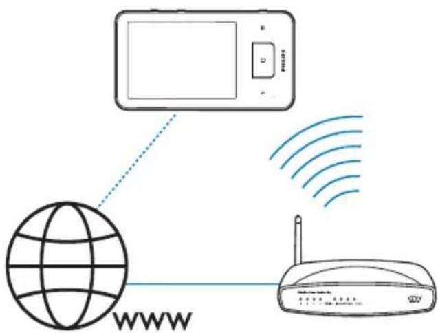 PHILIPS GoGear SA3CNT16K - Via internettet kan du gøre følgende på Connect: - 1