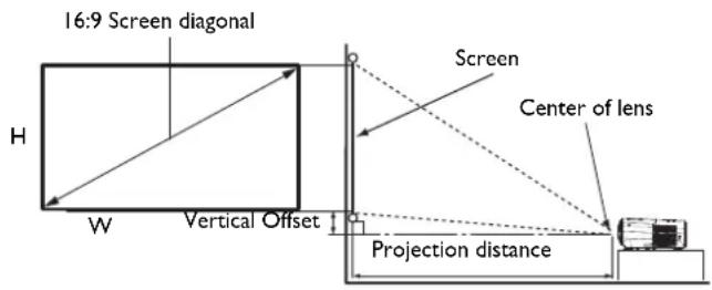 16:9 Screen diagonal H W Vertical Offset Screen Center of lens Projection distance