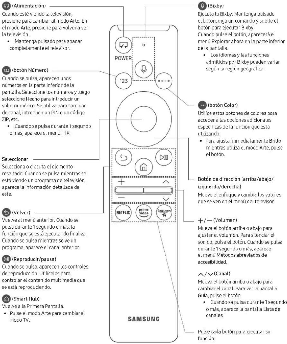 (Alimentación) Cuando esté viendo la televisión, presione para cambiar al modo Arte. En el modo Arte, presione para volver a ver la televisión. • Mantenga pulsado para apagar completamente el televisor. 123 (botón Número) Cuando se pulsa, aparecen unos números en la parte inferior de la pantalla. Seleccione los números y luego seleccione Hecho para introducir un valor numérico. Se utiliza para cambiar de canal, introducir un PIN o un código ZIP, etc. • Cuando se pulsa durante 1 segundo o más, aparece el menú TTX. Seleccionar Selecciona o ejecuta el elemento resaltado. Cuando se pulsa mientras se está viendo un programa de televisión, aparece la información detallada de este. (Volver) Vuelve al menú anterior. Cuando se pulsa durante 1 segundo o más, la función que se está ejecutando finaliza. Cuando se pulsa mientras se ve un programa, aparece el canal anterior. (Reproducir/pausa) Cuando se pulsa, aparecen los controles de reproducción. Utilícelos para controlar el contenido multimedia que se está reproduciendo. (Smart Hub) Vuelve a la Primera Pantalla. • Pulse el modo Arte para cambiar al modo TV. SAMSUNG (Bixby) Ejecuta la Bixby. Mantenga pulsado el botón, diga un comando y suelte el botón para ejecutar Bixby. Cuando pulse el botón, aparecerá el menú Explorar ahora en la parte inferior de la pantalla. • Los idiomas y las funciones admitidos por Bixby pueden variar según la región geográfica. (botón Color) Utilice estos botones de colores para acceder a las opciones adicionales específicas de la función que está utilizando. • Para ajustar inmediatamente Brillo mientras utiliza el modo Arte, pulse el botón. Botón de dirección (arriba/abajo/ izquierda/derecha) Mueve el enfoque y cambia los valores que se ven en el menú del televisor. +/— (Volumen) Mueva el botón arriba o abajo para ajustar el volumen. Para silenciar el sonido, pulse el botón. Cuando se pulsa durante 1 segundo o más, aparece el menú Métodos abreviados de accesibilidad. ^/√ (Canal) Mueva el botón arriba o abajo para cambiar el canal. Para ver la pantalla Guía, pulse el botón. • Cuando se pulsa durante 1 segundo o más, aparece la pantalla Lista de canales. Pulse cada botón para ejecutar su función.