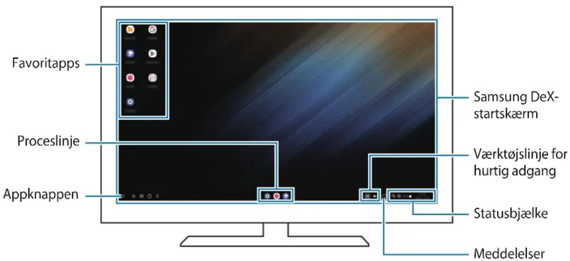 Favoritapps Proceslinje Appknappen Samsung DeX-startskærm Værktøjslinje for hurtig adgang Statusbjælke Meddelelser