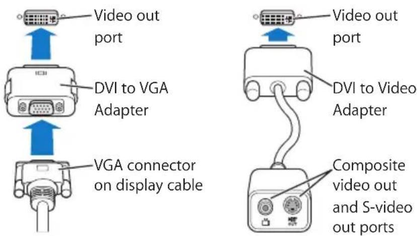 Video out port DVI to VGA Adapter VGA connector on display cable Video out port DVI to Video Adapter Composite video out and S-video out ports