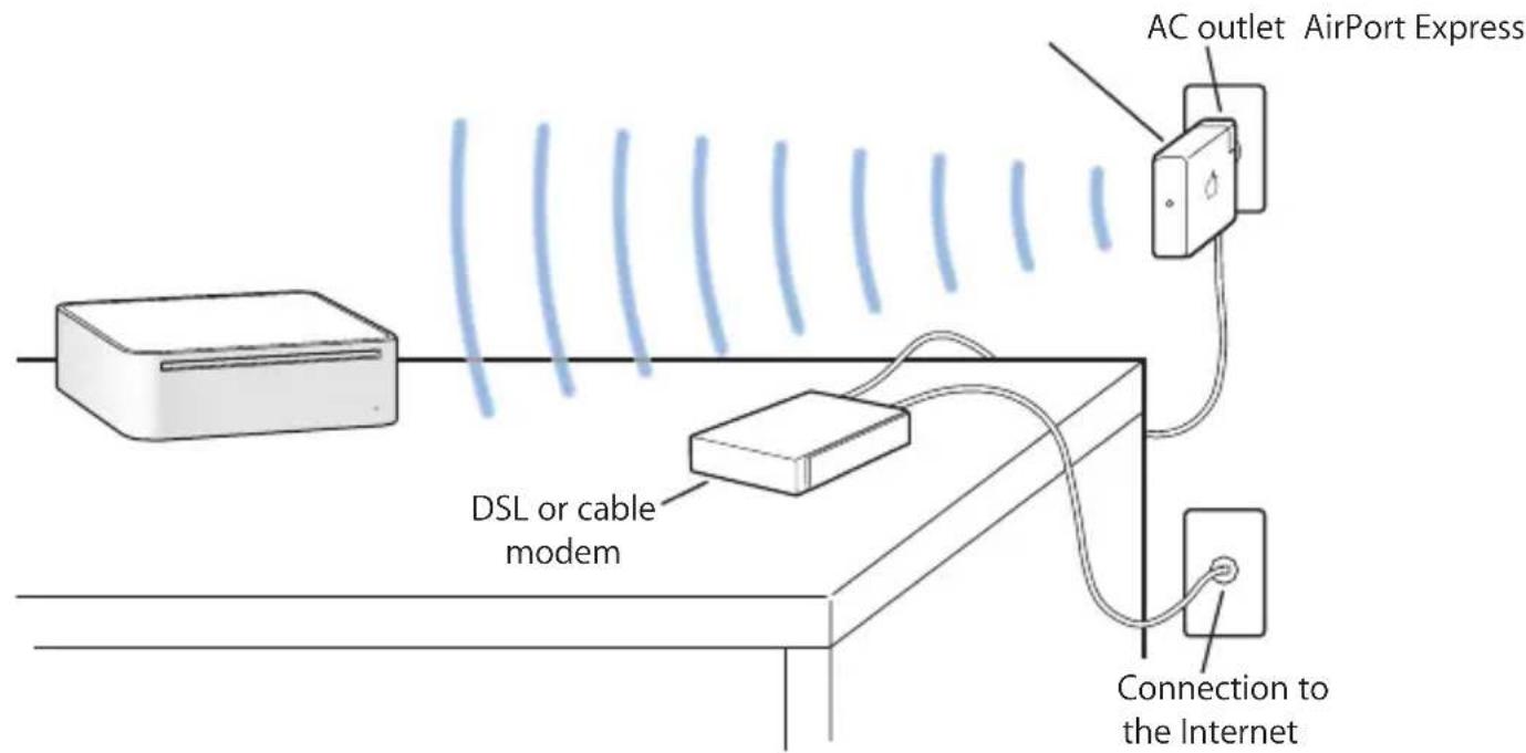 AC outlet AirPort Express DSL or cable modem Connection to the Internet