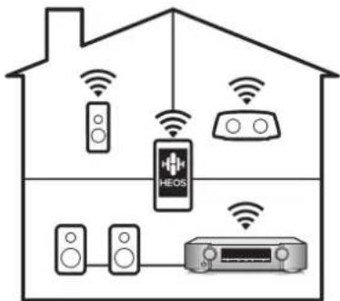 Diagram showing household connected devices with wireless signals, including HEOS and speakers