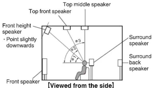 Top middle speaker Top front speaker Front height speaker • Point slightly downwards *3 *2 *1 Surround speaker Surround back speaker Front speaker [Viewed from the side]