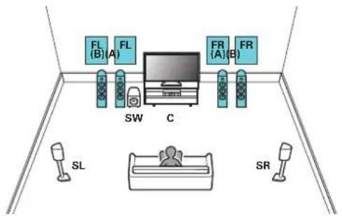 FL (B) A FL FR (A) B FR SW C SL SR