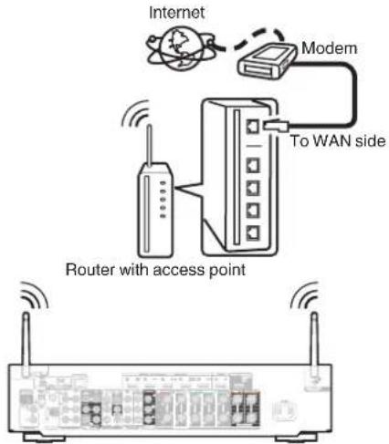 Internet Modem To WAN side Router with access point