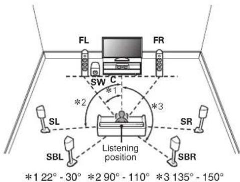 FL FR SW C *1 *2 *3 SL SR Listening position SBL SBR *1 22° - 30° *2 90° - 110° *3 135° - 150°