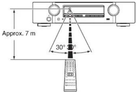 Approx. 7 m 30° 30°