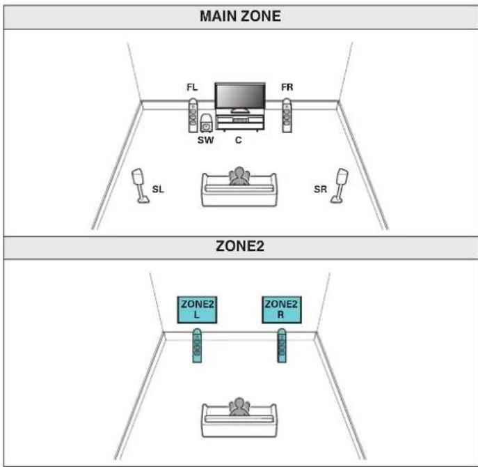 MAIN ZONE FL FR SW C SL SR ZONE2 ZONE2 L ZONE2 R