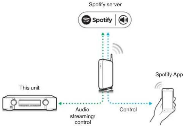 MARANTZ NR1711 - Spotify Connect function - 1