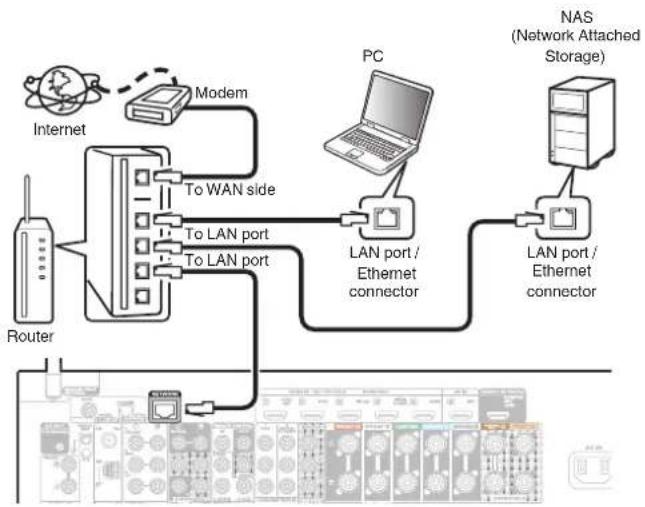 MARANTZ NR1711 - Wired LAN - 1