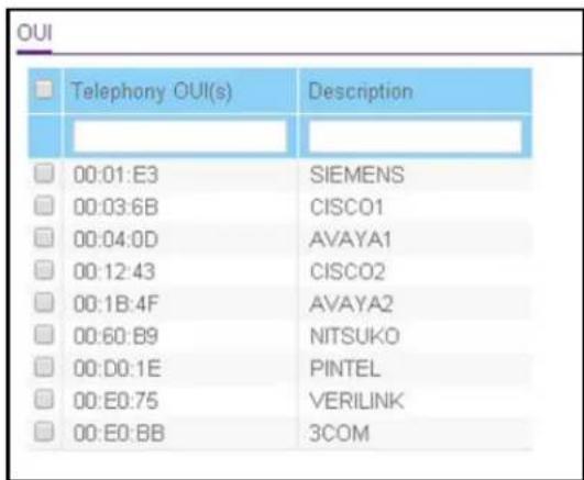 OUI Telephony OUI(s) Description 00:01:E3 SIEMENS 00:03:6B CISCO1 00:04:0D AVAYA1 00:12:43 CISCO2 00:1B:4F AVAYA2 00:60:B9 NITSUKO 00:00:1E PINTEL 00:E0:75 VERILINK 00:E0:BB 3COM
