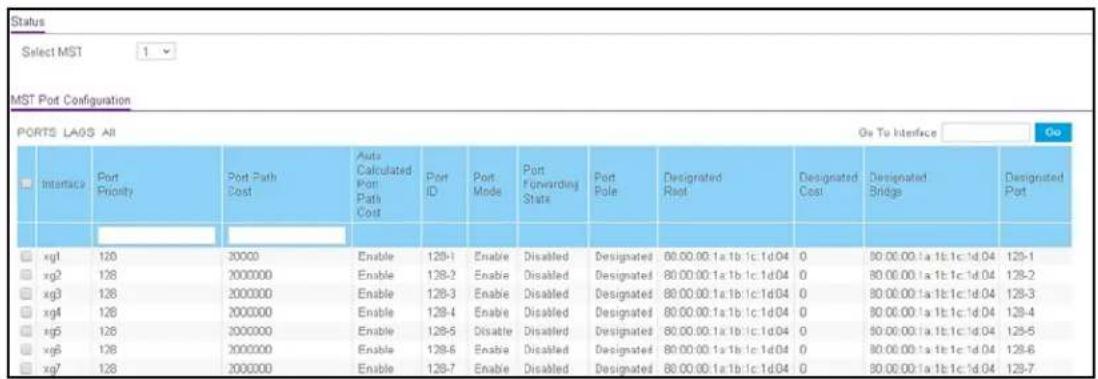 Status Select MST 1 MST Port Configuration PORTS LAGS All Go To Interface Go Interface Port Priority Port Path Cost Auto Calculated Port Path Cost Port ID Port Mode Port Forwarding State Port Role Designated Root Designated Cost Designated Bridge Designated Port xg1 128 30000 Enable 128-1 Enable Disabled Designated 00:00:00:1a:1b:1c:1d:04 0 90:00:00:1a:1b:1c:1d:04 128-1 xg2 128 300000 Enable 128-2 Enable Disabled Designated 80:00:00:1a:1b:1c:1d:04 0 80:00:00:1a:1b:1c:1d:04 128-2 xg3 128 300000 Enable 128-3 Enable Disabled Designated 80:00:00:1a:1b:1c:1d:04 0 80:00:00:1a:1b:1c:1d:04 128-3 xg4 128 300000 Enable 128-4 Enable Disabled Designated 80:00:00:1a:1b:1c:1d:04 0 90:00:00:1a:1b:1c:1d:04 128-4 xg5 128 300000 Enable 128-5 Disable Disabled Designated 80:00:00:1a:1b:1c:1d:04 0 90:00:00:1a:1b:1c:1d:04 128-5 xg6 128 300000 Enable 128-6 Enable Disabled Designated 80:00:00:1a:1b:1c:1d:04 0 90:00:00:1a:1b:1c:1d:04 128-6 xg7 128 300000 Enable 128-7 Enable Disabled Designated 80:00:00:1a:1b:1c:1d:04 0 90:00:00:1a:1b:1c:1d:04 128-7