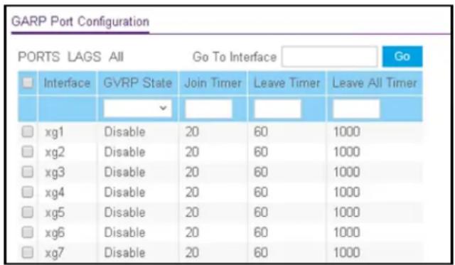 GARP Port Configuration PORTS LAGS All Go To Interface Go Interface GVRP State Join Timer Leave Timer Leave All Timer xg1 Disable 20 60 1000 xg2 Disable 20 60 1000 xg3 Disable 20 60 1000 xg4 Disable 20 60 1000 xg5 Disable 20 60 1000 xg6 Disable 20 60 1000 xg7 Disable 20 60 1000