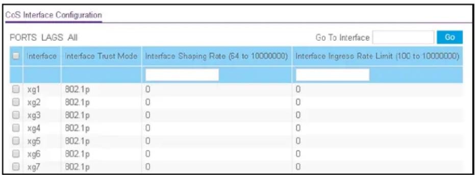 CoS Interface Configuration PORTS LAGS All Go To Interface Go Interface Interface Trust Mode Interface Shaping Rate (64 to 10000000) Interface Ingress Rate Limit (100 to 10000000) xg1 802.1p 0 0 xg2 802.1p 0 0 xg3 802.1p 0 0 xg4 802.1p 0 0 xg5 802.1p 0 0 xg6 802.1p 0 0 xg7 802.1p 0 0
