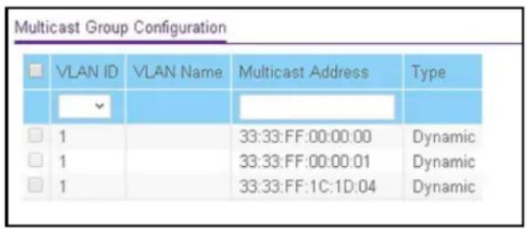 Multicast Group Configuration VLAN ID VLAN Name Multicast Address Type 1 33:33:FF:00:00.00 Dynamic 1 33:33:FF:00:00.01 Dynamic 1 33:33:FF:1C:1D:04 Dynamic