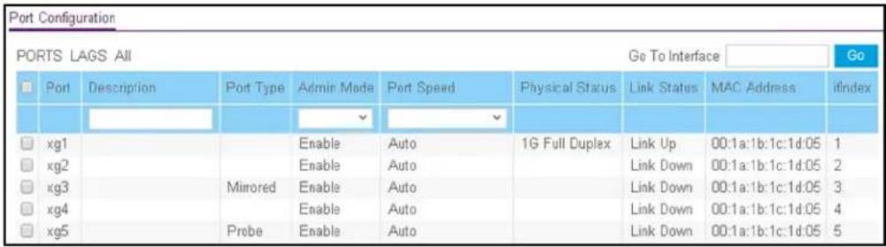 Port Configuration PORTS LAGS All Go To Interface Go Port Description Port Type Admin Mode Port Speed Physical Status Link Status MAC Address ifindex xg1 Enable Auto 1G Full Duplex Link Up 00:1a:1b:1c:1d:05 1 xg2 Enable Auto Link Down 00:1a:1b:1c:1d:05 2 xg3 Mirrored Enable Auto Link Down 00:1a:1b:1c:1d:05 3 xg4 Enable Auto Link Down 00:1a:1b:1c:1d:05 4 xg5 Probe Enable Auto Link Down 00:1a:1b:1c:1d:05 5
