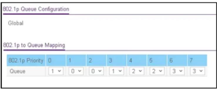 802.1p Queue Configuration Global 802.1p to Queue Mapping 802.1p Priority 0 1 2 3 4 5 6 7 Queue 1 0 0 1 2 2 3 3