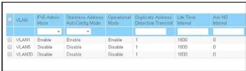 VLAN IPv6 Admin Mode Stateless Address AutoConfig Mode Operational Mode Duplicate Address Detection Transmit Life Time Interval Adv NG Interval VLAN1 Enable Enable Enable 1 1800 0 VLAN5 Disable Disable Disable 1 1800 0 VLAN30 Disable Disable Disable 1 1800 0