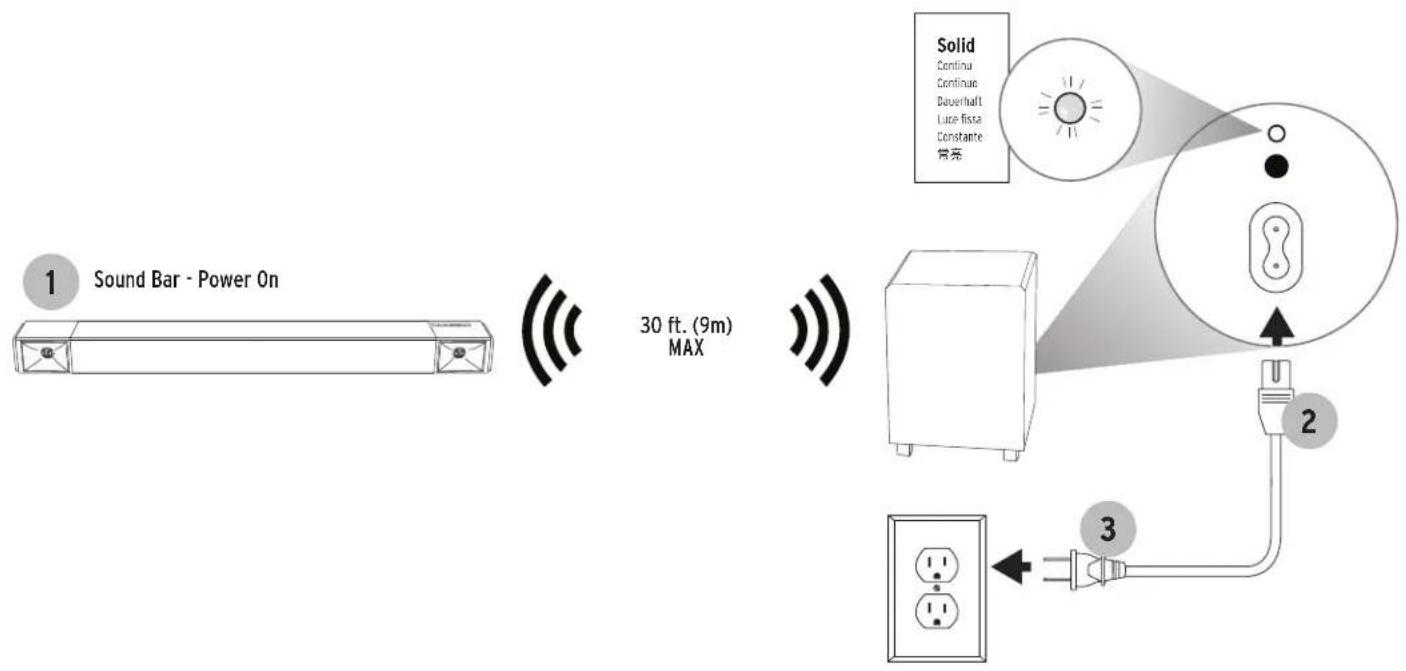 1 Sound Bar - Power On 30 ft. (9m) MAX Solid Continue Continue Dauerhaft Luce fissa Constante 常亮 2 3