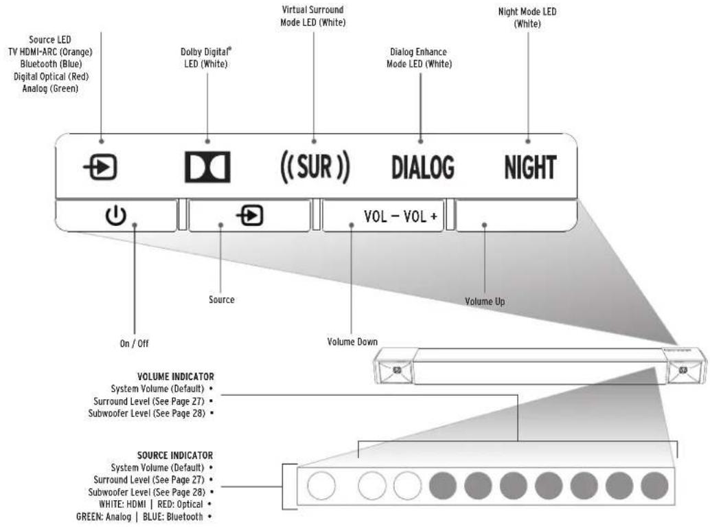 Source LED TV HDMI-ARC (Orange) Bluetooth (Blue) Digital Optical (Red) Analog (Green) Dolby Digital® LED (White) ((SUR)) Virtual Surround Mode LED (White) Dialog Enhance Mode LED (White) Night Mode LED (White) VOL - VOL + On / Off Volume Up Source Volume Down VOLUME INDICATOR System Volume (Default)…
