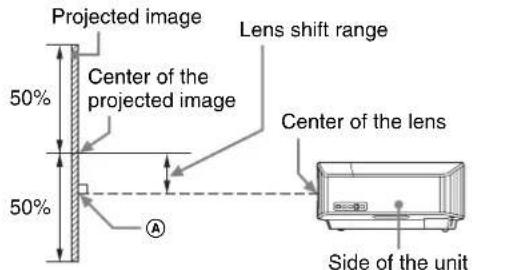 Projected image 50% Center of the projected image 50% Lens shift range Center of the lens Side of the unit