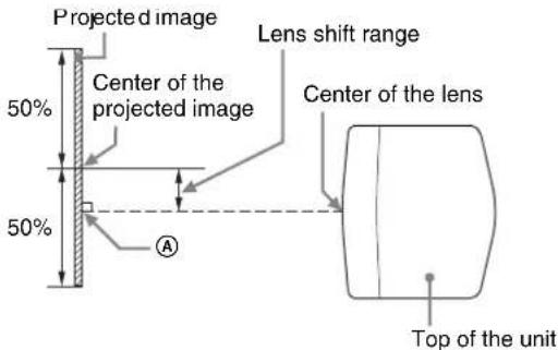 Projected image 50% Center of the projected image 50% Lens shift range Center of the lens Top of the unit