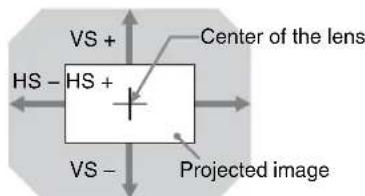 VS + HS - HS + VS - Center of the lens Projected image