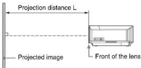 Projection distance L Projected image Front of the lens