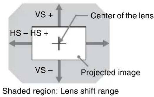 VS + HS - HS + VS - Center of the lens Projected image Shaded region: Lens shift range