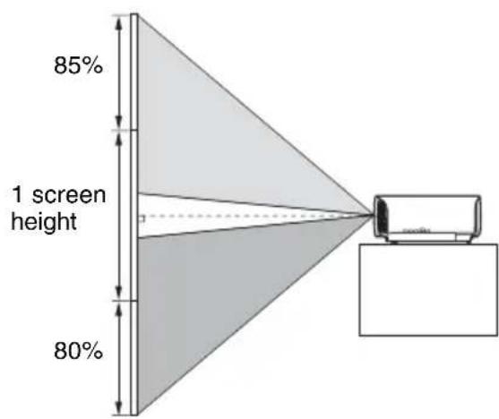 85% 1 screen height 80%