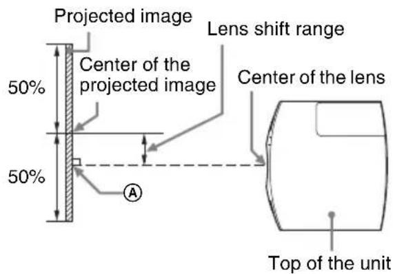 Projected image 50% Center of the projected image 50% Lens shift range Center of the lens Top of the unit
