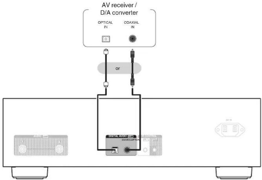 AV receiver / D/A converter OPTICAL IN COAXIAL IN OR Digital Audio DCAMALUPTOM ACIN