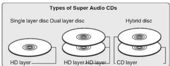Types of Super Audio CDs Single layer disc Dual layer disc HD layer HD layer HD layer Hybrid disc CD layer