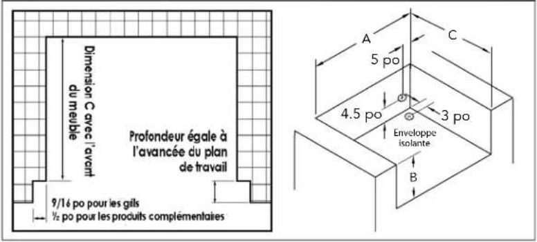 Dimension C avec l'avant du meuble Profondeur égale à l'avancée du plan de travail 9/16 po pour les gils ½ po pour les produits complémentaires A 5 po 4.5 po Enveloppe islante B C