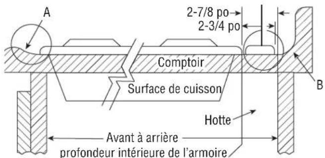 A 2-7/8 po 2-3/4 po Comptoir Surface de cuisson B Hotte Avant à arrière profondeur intérieure de l'armoire