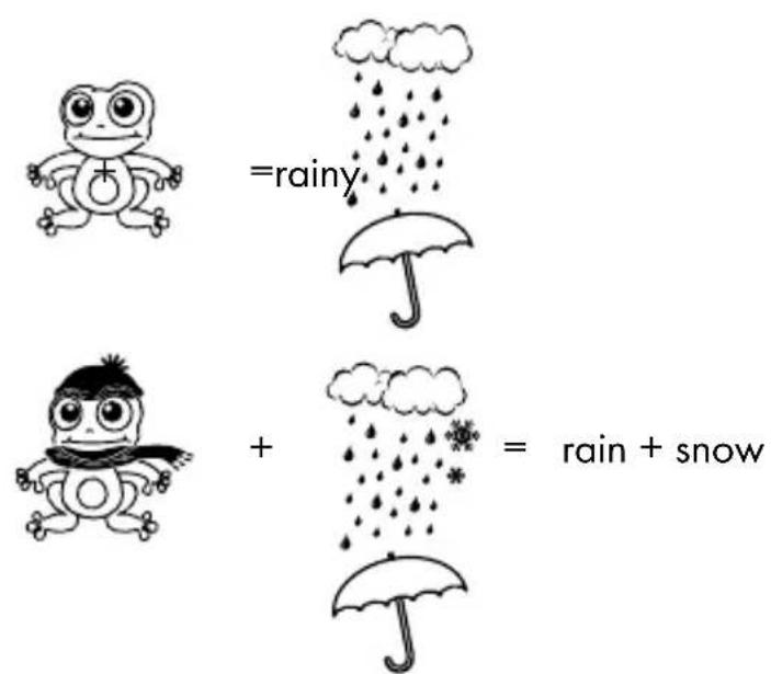 =rainy + = rain + snow