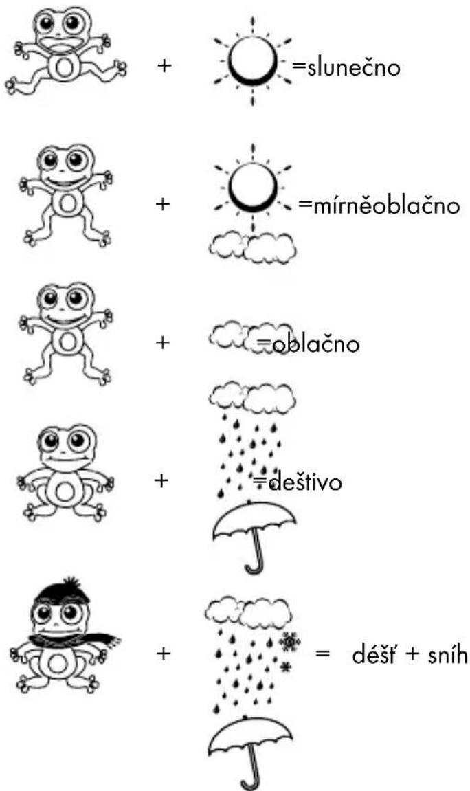 + =slunečno + =mírněoblačno + =blačno + =deštivo + = déšť + sníh