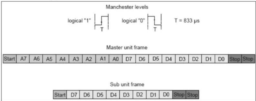 Manchester levels logical "1" logical "0" T = 833 µs Master unit frame Start A7 A6 A5 A4 A3 A2 A1 A0 D7 D6 D5 D4 D3 D2 D1 D0 Stop Stop Sub unit frame Start D7 D6 D5 D4 D3 D2 D1 D0 Stop Stop