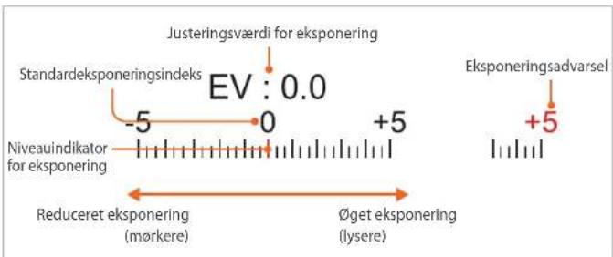 Justeringsværdi for eksponering EV : 0.0 Standardeksponeringsindeks -5 0 +5 Niveauindikator for eksponering Eksponeringsadvarsel +5 Reduceret eksponering (mørkere) Øget eksponering (lysere)