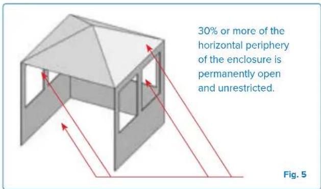 30% or more of the horizontal periphery of the enclosure is permanently open and unrestricted. Fig. 5