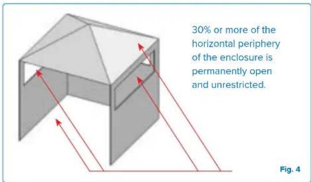 30% or more of the horizontal periphery of the enclosure is permanently open and unrestricted. Fig. 4