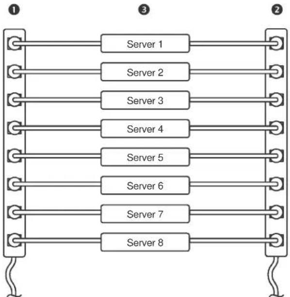 APC AP8959EU3 - Typical outlet group configurations - 1