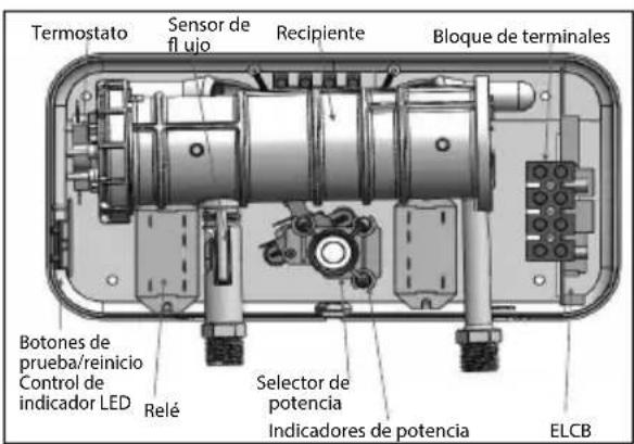 Termostato Sensor de flujo Recipiente Bloque de terminales Botones de prueba/reinicio Control de indicador LED Relé Selector de potencia Indicadores de potencia ELCB